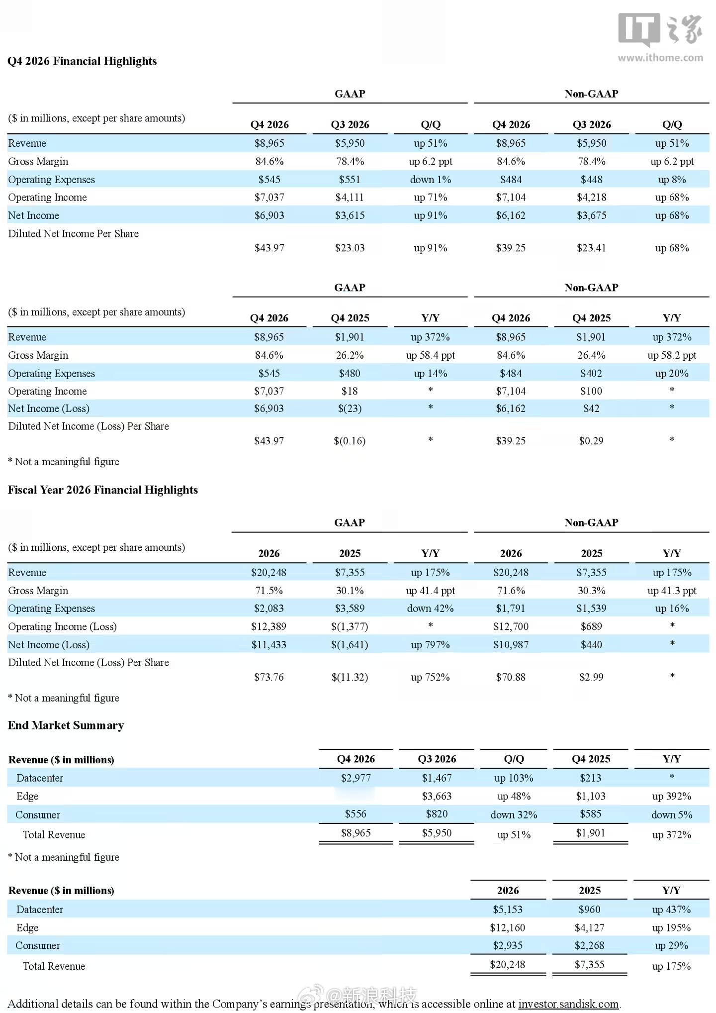 【闪迪净利润同比增长近800%闪迪年赚773亿人民币】，闪迪今日发布 2026 