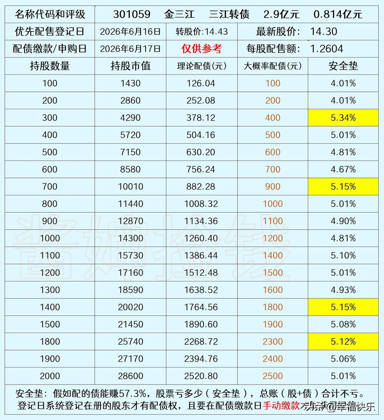 20260614
三江转债金三江2026年6月17日发行三江转债，规模2.9亿元