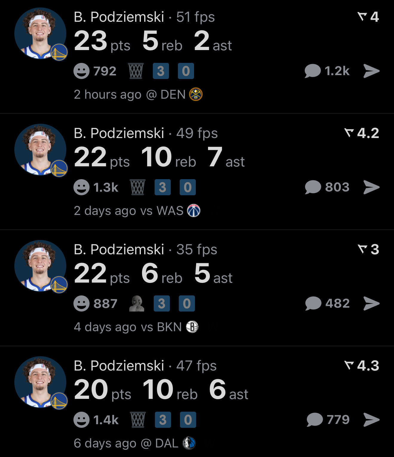 波杰生涯首次连续4场20+得分金州勇士