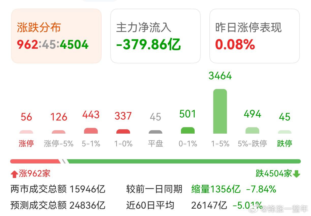 A股 麻了麻了！超4500家待涨