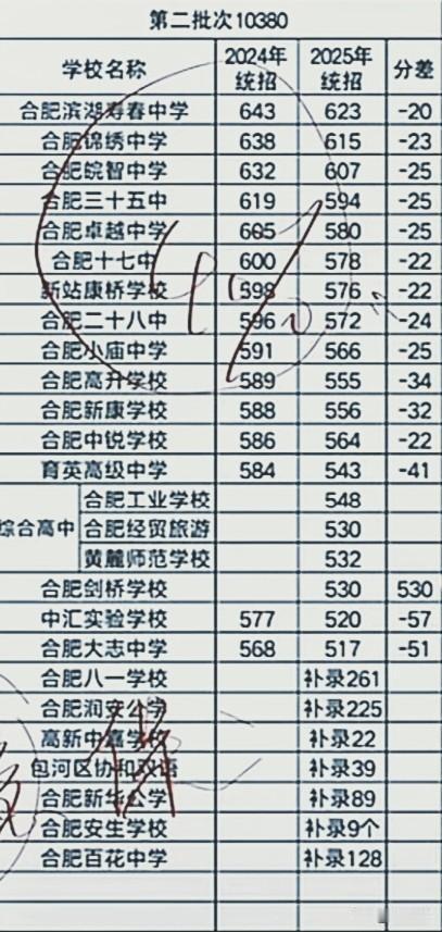 今年填中考志愿难度大，
生意好。
竞争也激烈，
两三百居多[笑哭]。
如果填的靠