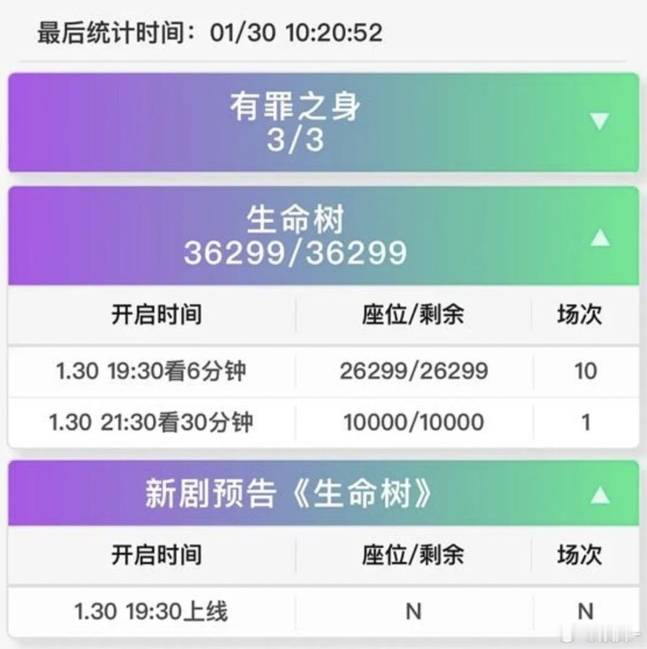 生命树今天云包场总数应该9万多，接近10万，粉丝包了不少，可真舍得啊！ 