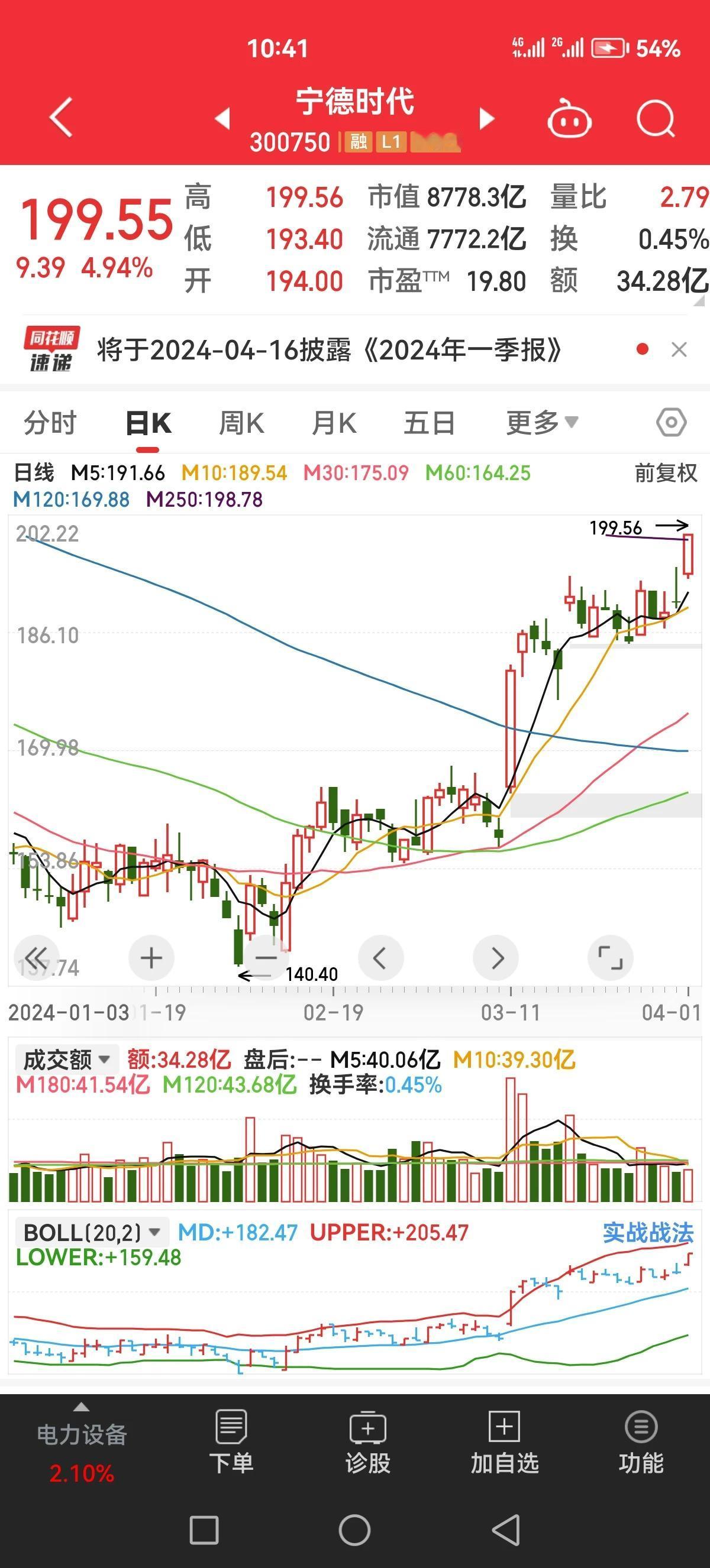 不知不觉宁王210元要到了！