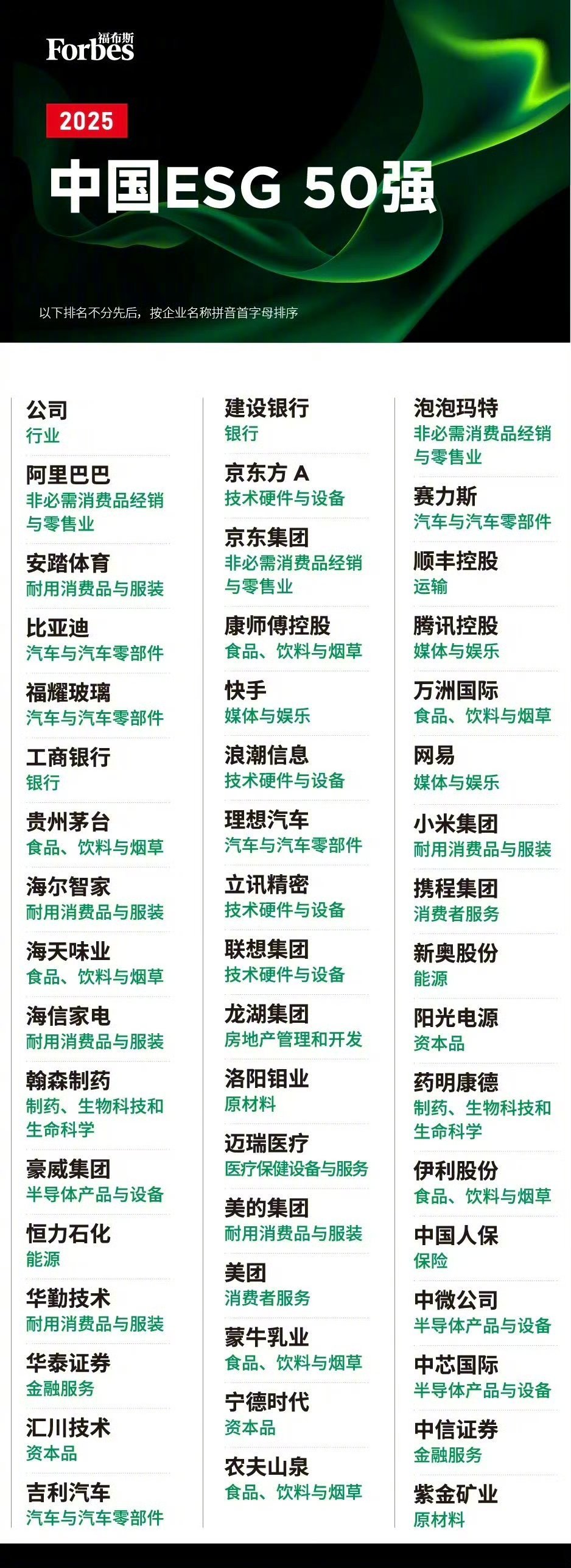 福布斯公布了中国 ESG 50 强，这是外资眼里咱们最牛的 50 家公司，汽车板