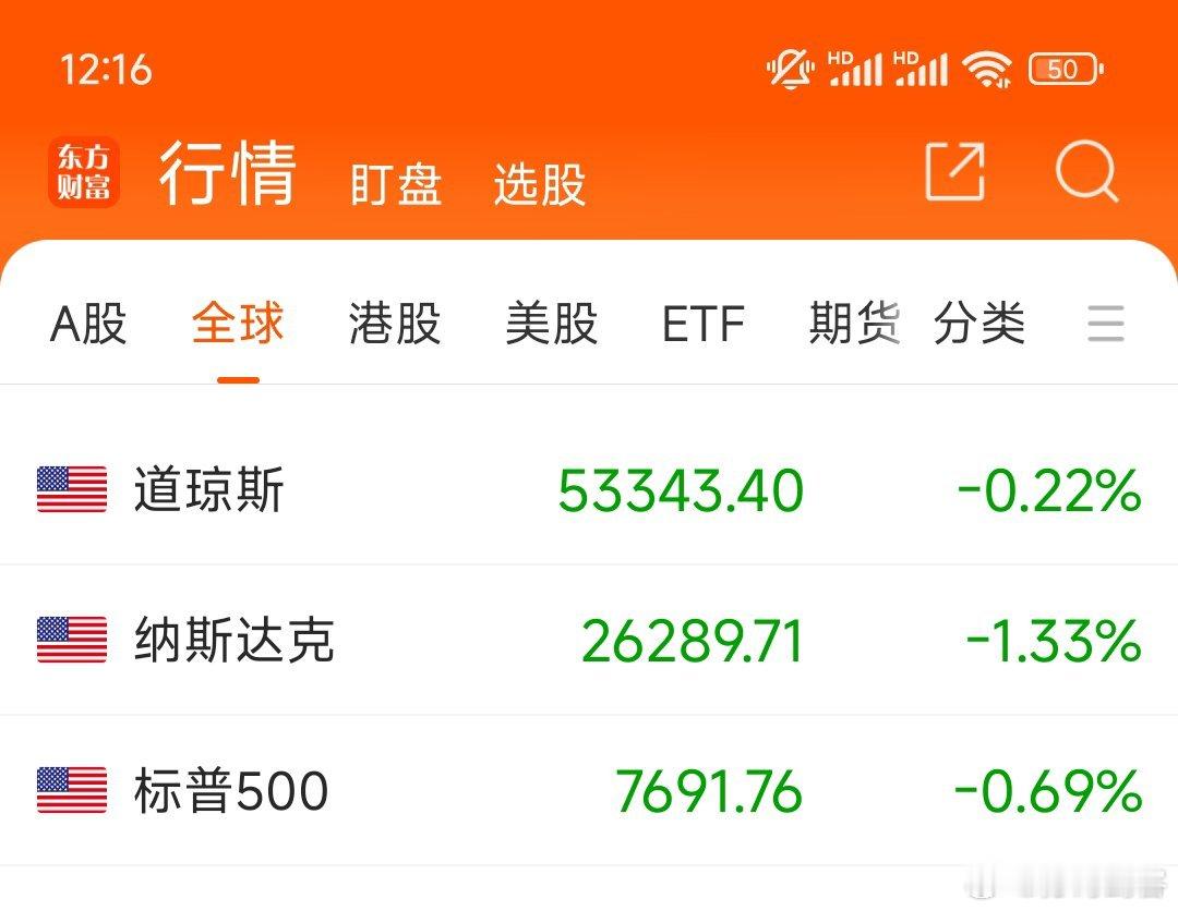 昨晚道琼斯指数-0.2，纳斯达克指数-1.3%，这个跌幅不大，而且昨天米股期货也