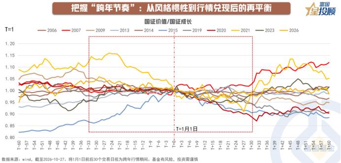 复盘历史时间节点，如何把握跨年投资节奏？

以11月预期发酵、元旦观望蓄势及2月