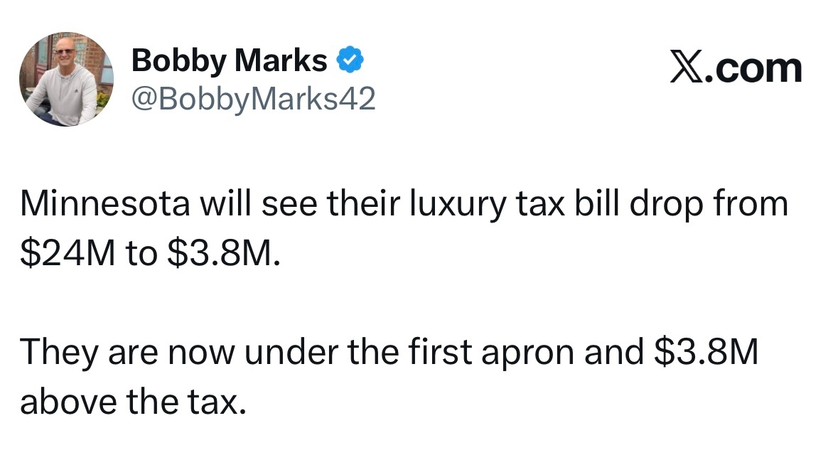 森林狼的奢侈税账单将从2400万美元降至380万美元。目前他们已低于第一土豪线，