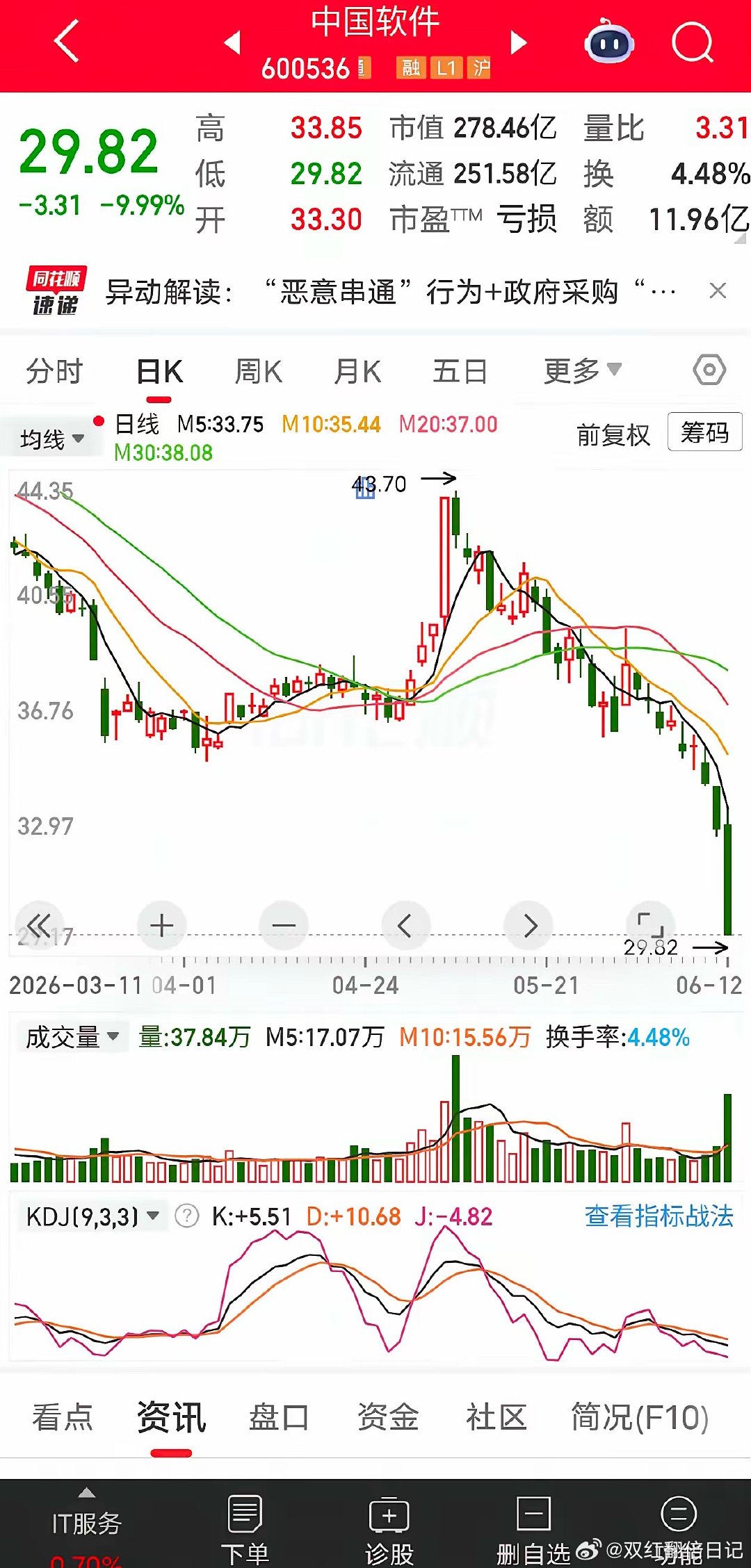 中国软件今天跌停，串标被罚一年禁止投标！ 