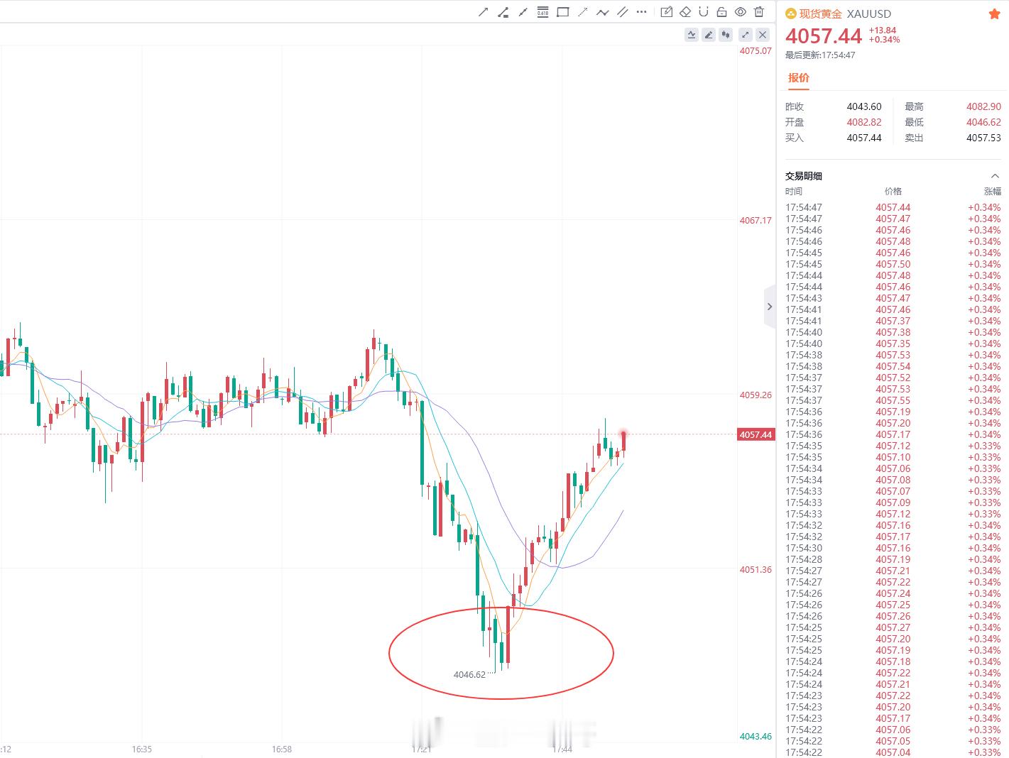 网页链接4048-4046参与做多，行情如期探底拉升，现报价4057/58位置，