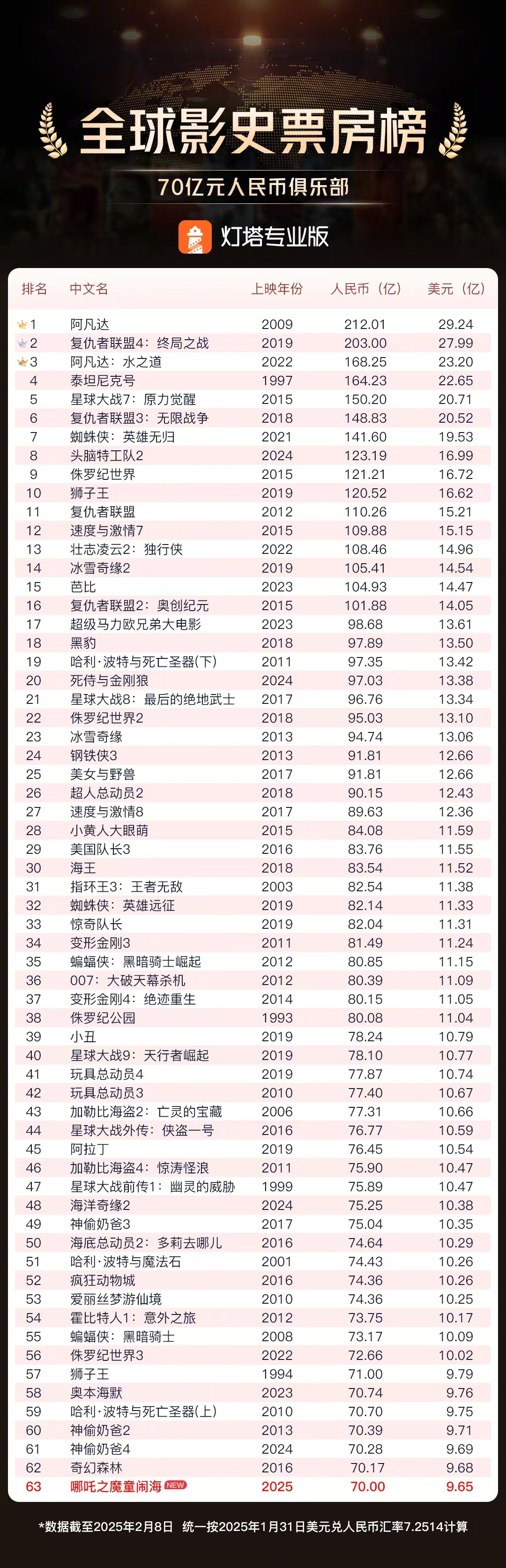 哪吒2进入全球票房前63名 据灯塔专业版，截至2月8日，影片《哪吒之魔童闹海》票