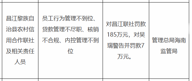 昌江黎族自治县农信联社被罚185万，涉员工行为管理不到位等