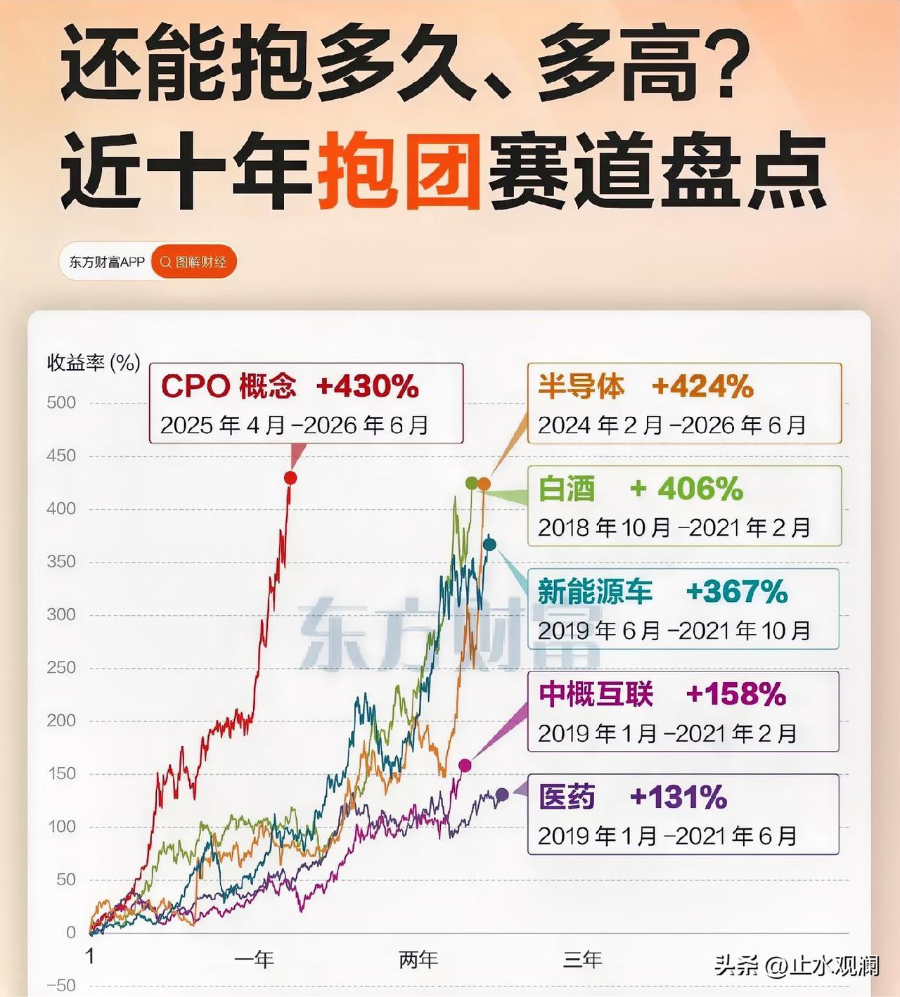 A股近十年最猛的抱团赛道，CPO一年多涨了430%，冠绝所有历史赛道，这比白酒、