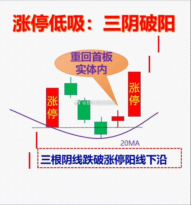 涨停低吸4法，比跟风打板强一百倍。在市场随处可见的多空博弈，尤其是出现涨停板，各