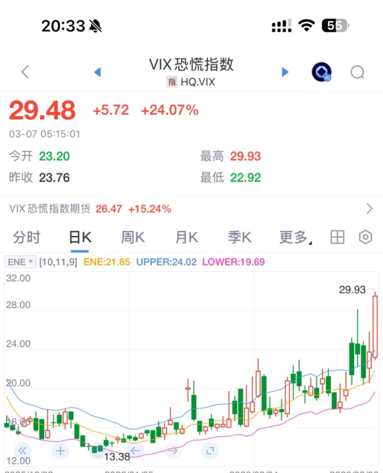 纳指崩了？跑不跑？老美VIX指数再次摸到30

历史总是惊人的相似，VIX恐慌指