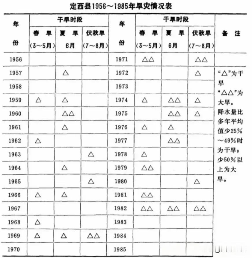 定西“十年九旱”并非夸张，请看统计表: