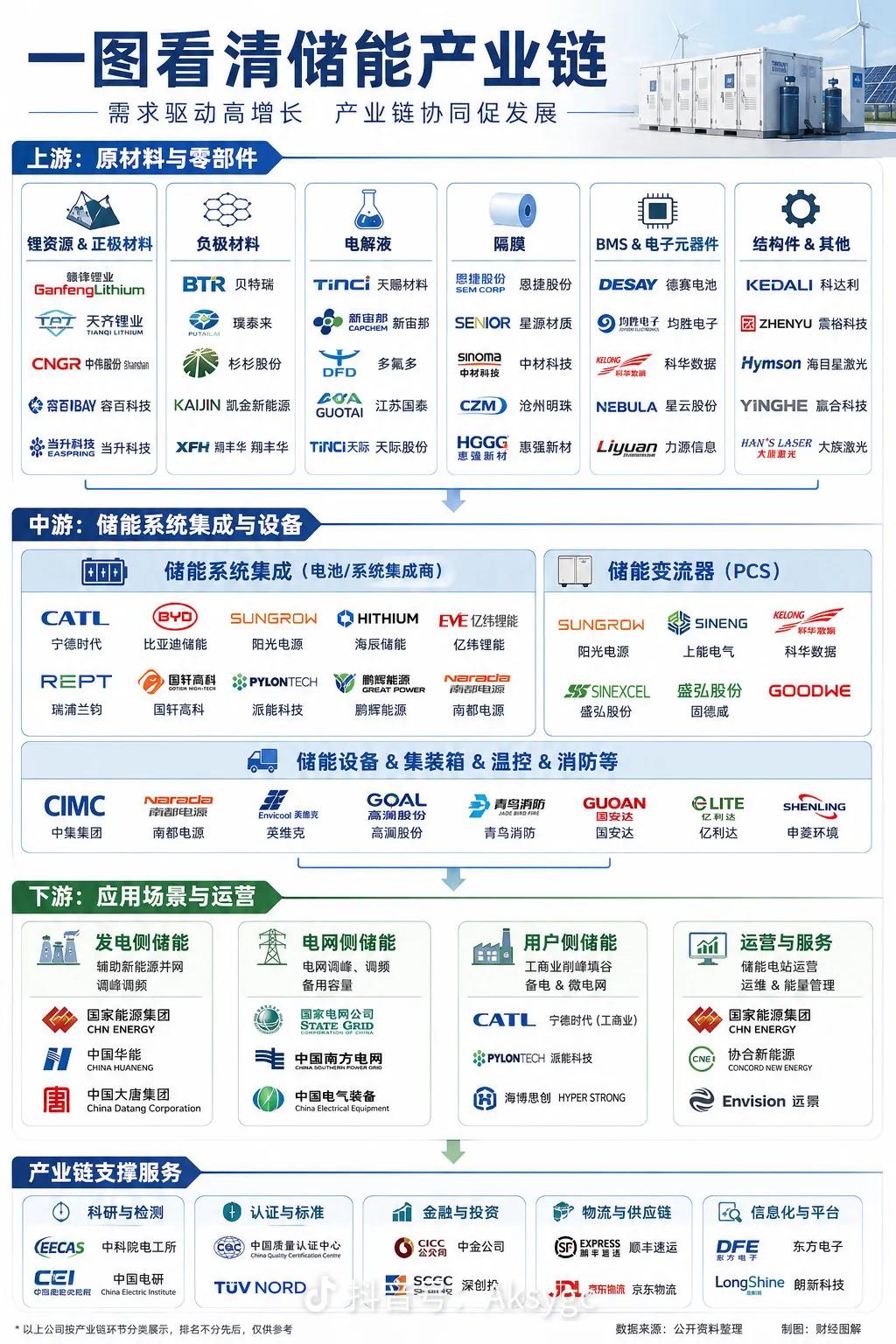 一张图看懂储能产业链：万亿赛道里，哪些环节才是真机会？
 
查理·芒格说过：“要
