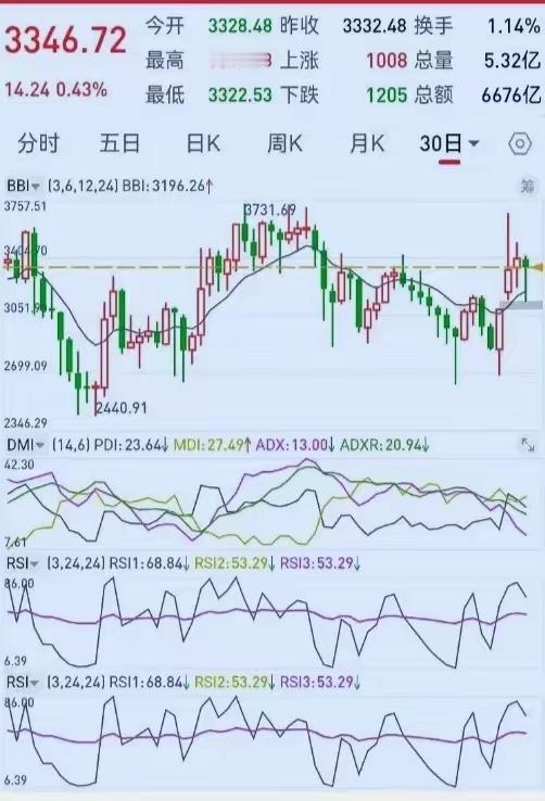 股市预测这玩意儿，就像天气预报，说准了是运气，说不准是正常。有人说下周要涨到34