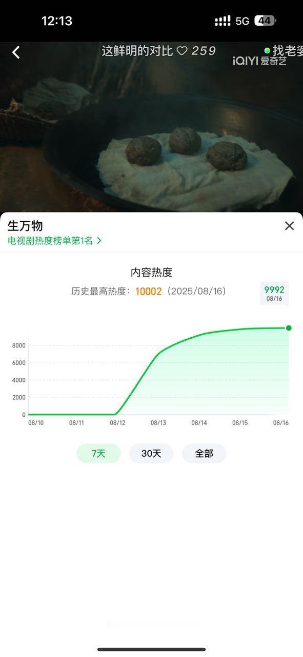 啊啊啊啊全体剧粉起立，杨幂主演的生万物爱奇艺热度突破10000，这应该是第一部年