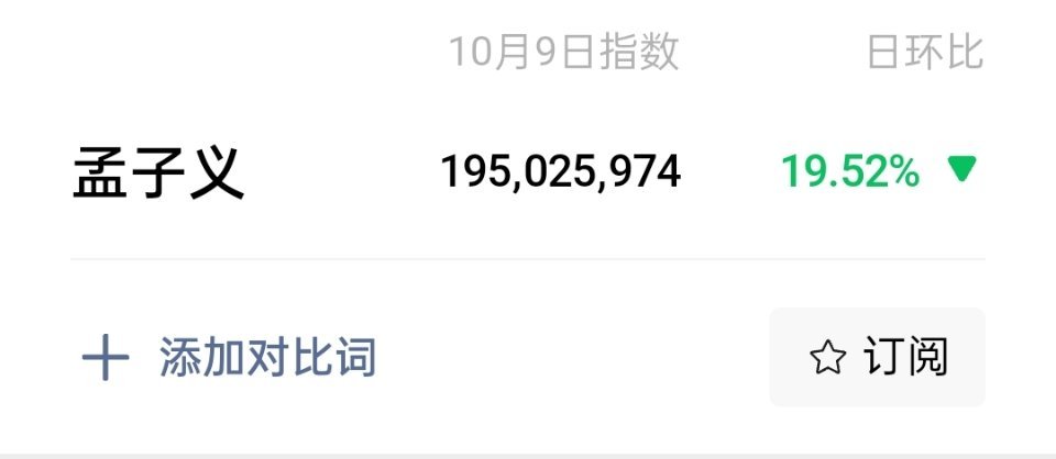 孟子义昨天微指破1.9亿，这也没活动没剧播，这个指数在女明星遥遥领先 ​​​