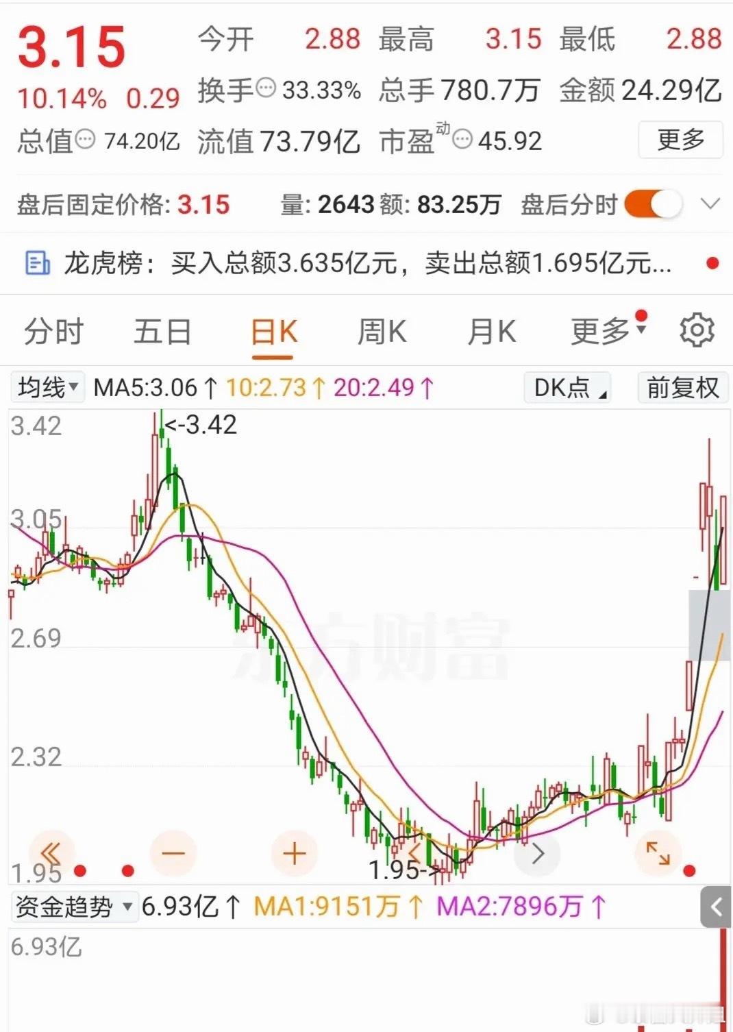 13天6个涨停，实力不一般！谁能想到千年老登也有属于自己的幸福，它的营业总收入4