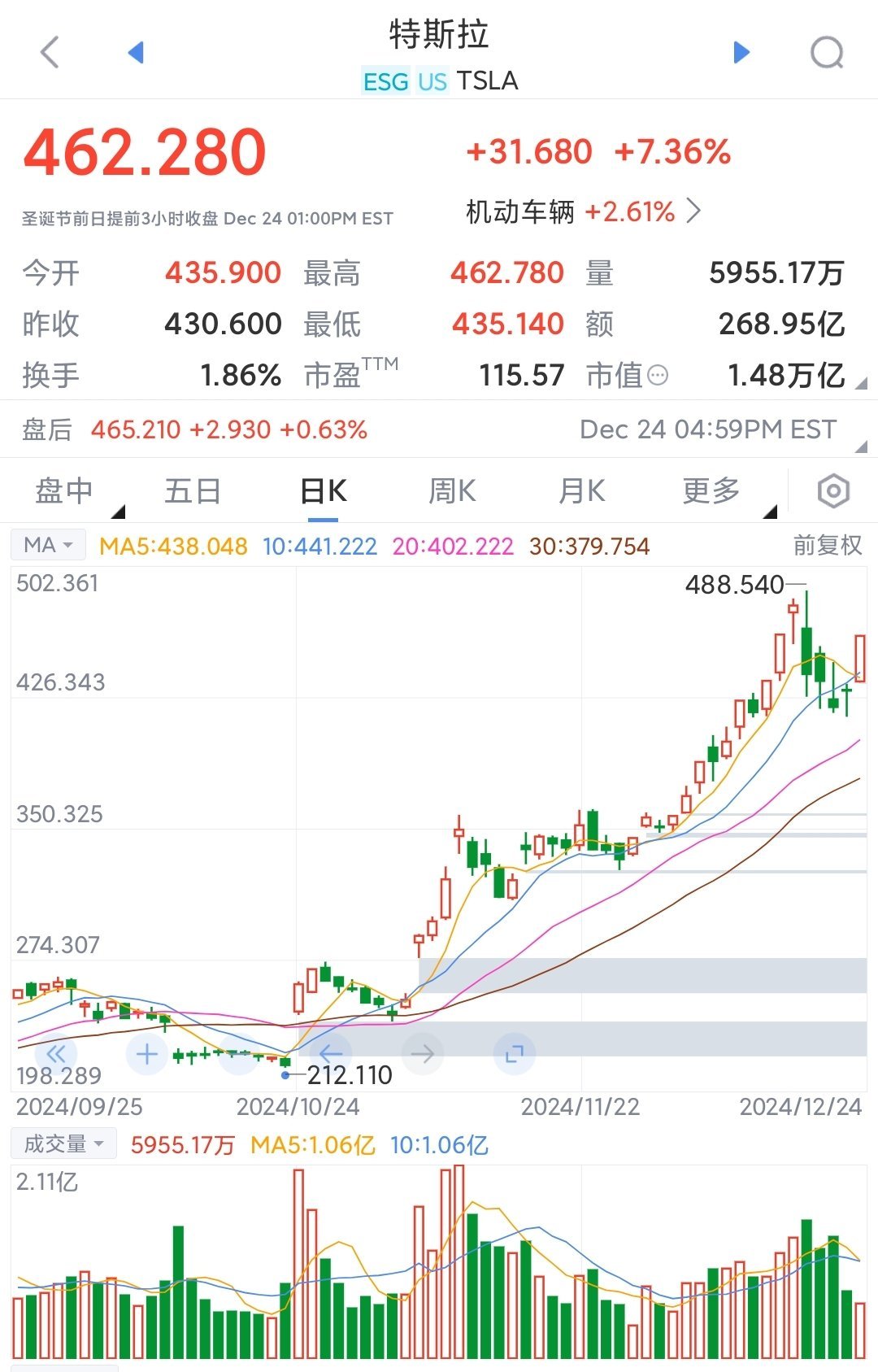 特斯拉暴涨超7% 特斯拉欧盟11月跌41%崩了，全靠AI大吹特吹信仰特斯拉欧盟销