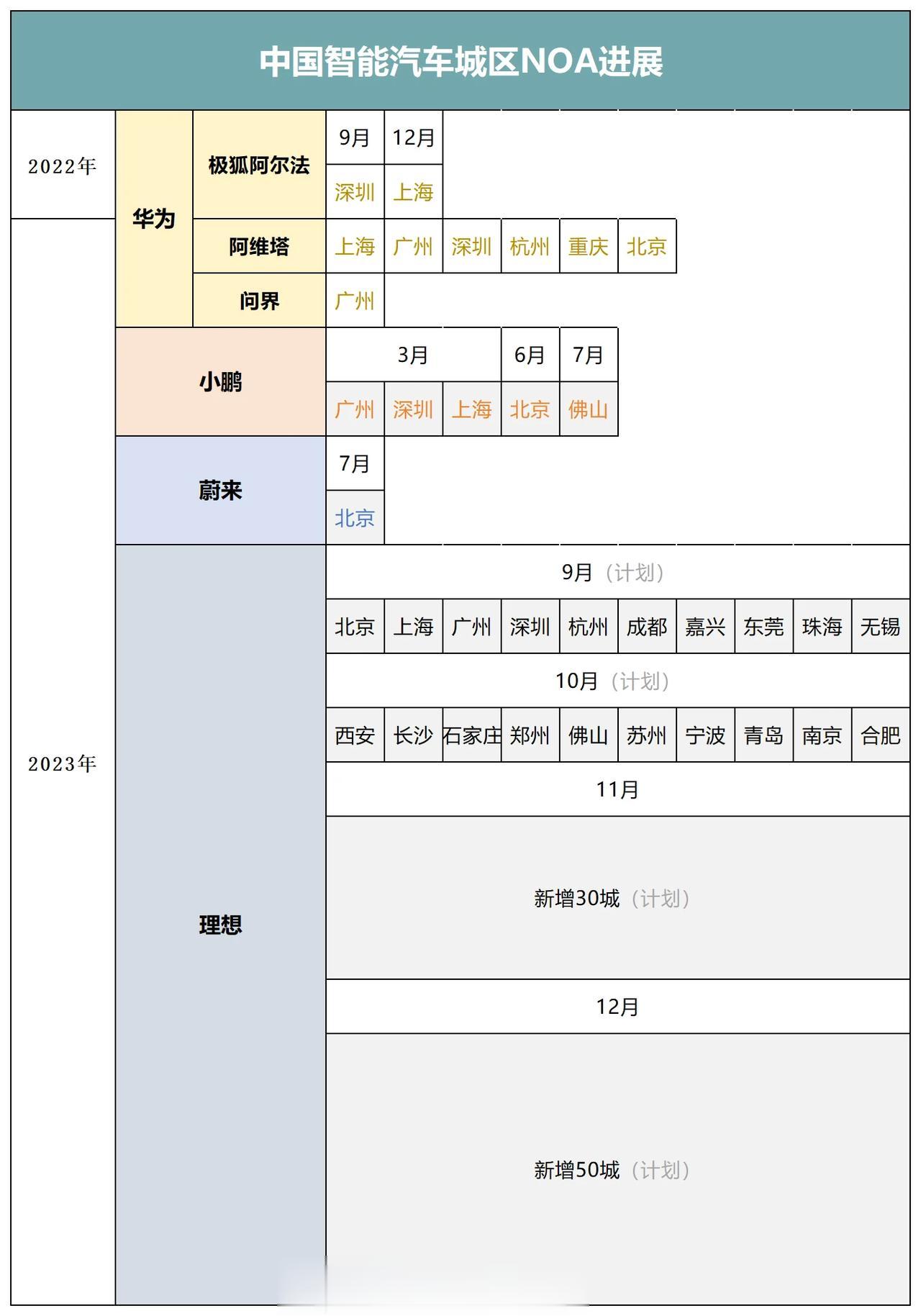 智能驾驶的竞速已经到了下半场，车企们纷纷开“卷”城市NOA！

城市NOA，其实