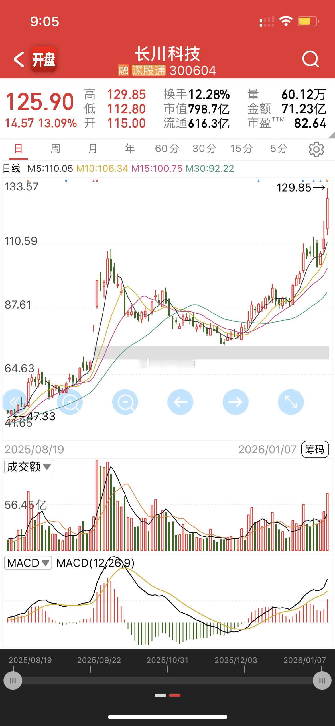 看好的长川科技，芯片设备，也是不知不觉地新高了！高景气行业+业绩股，真香！ 