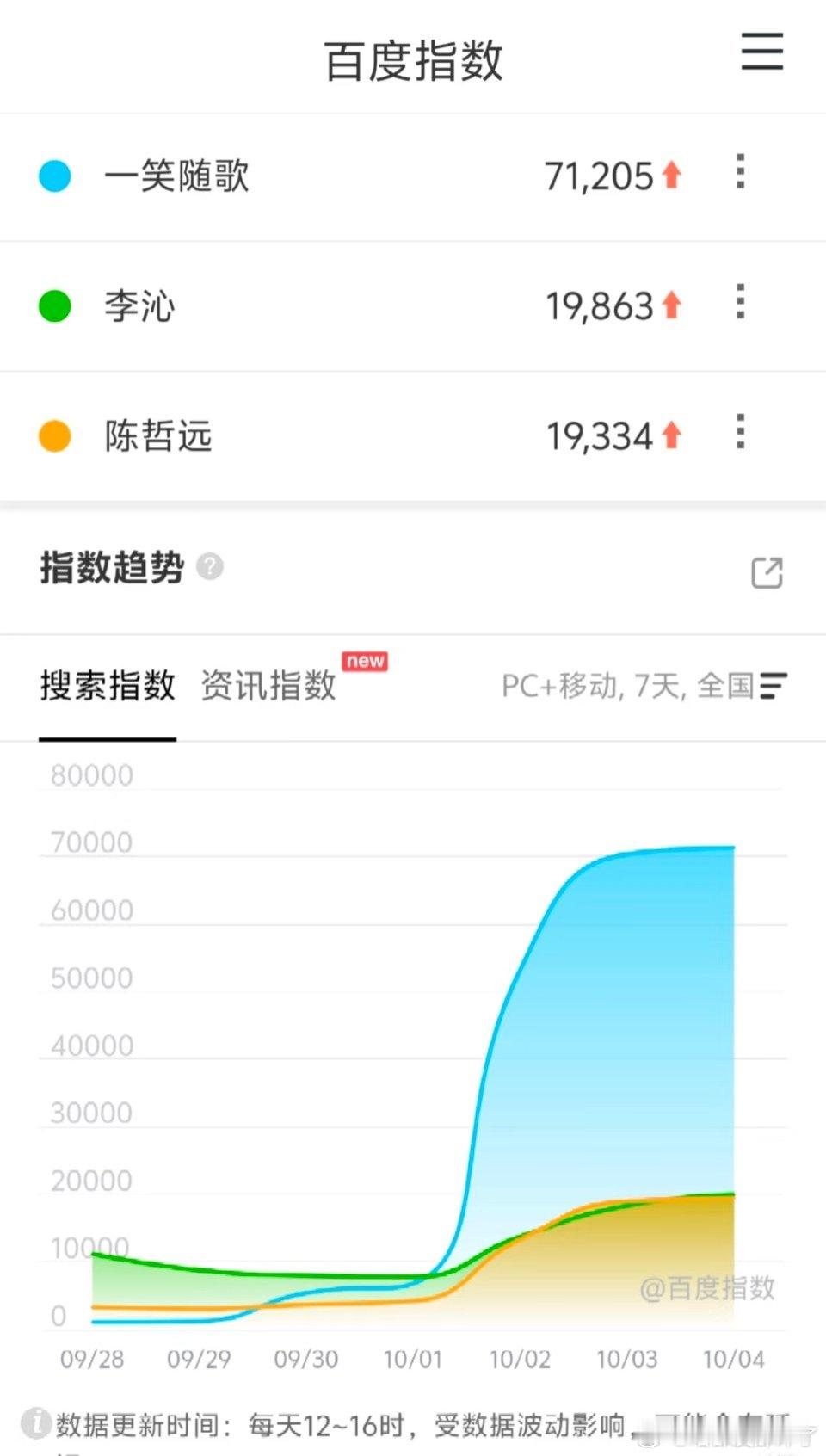 李沁、陈哲远一笑随歌第三日百指71205，在抖完全没推流的情况下还能维持住不掉，