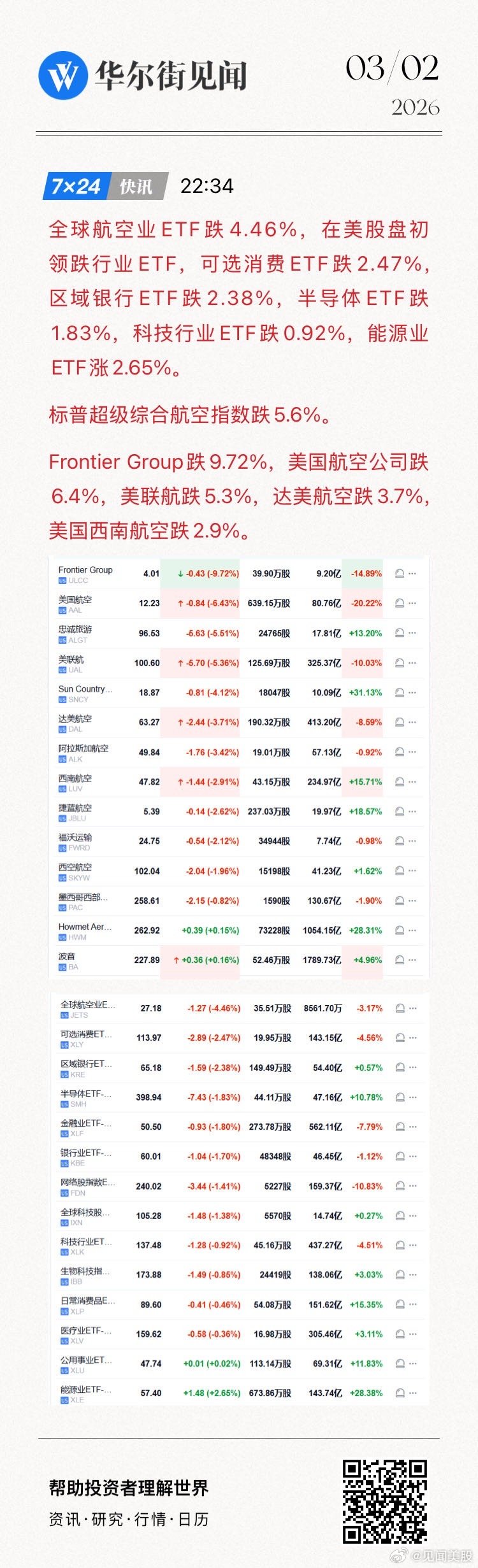 全球航空业ETF跌4.46%，在美股盘初领跌行业ETF，可选消费ETF跌2.47