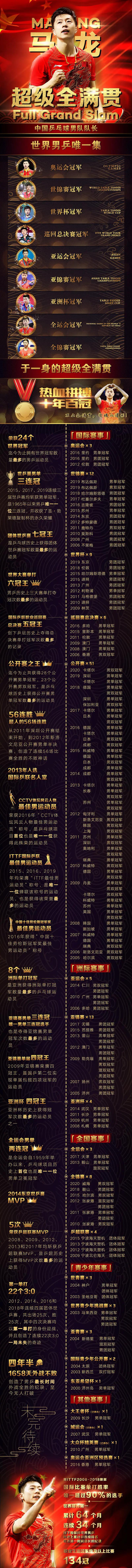 #马龙奥运6冠王# 来看这荣誉图有多长！超级全满贯！还没算上2024巴黎奥运的?