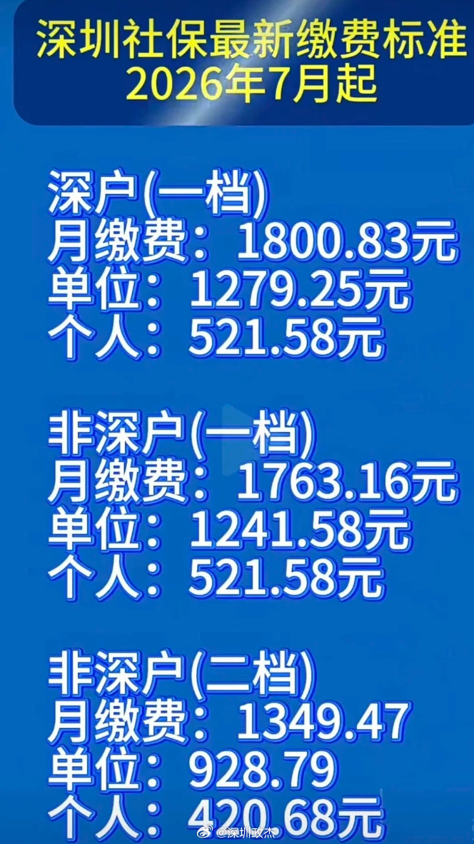 深圳2026年7月深户社保，现在最低是交1800元/月。看了10年前2016年的