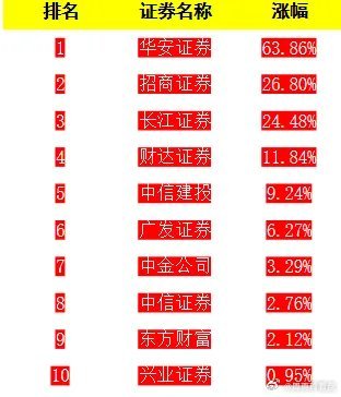 券商！券商！券商！整个2026 上半年券商板块区间跌幅约9.24%，大幅跑输沪深