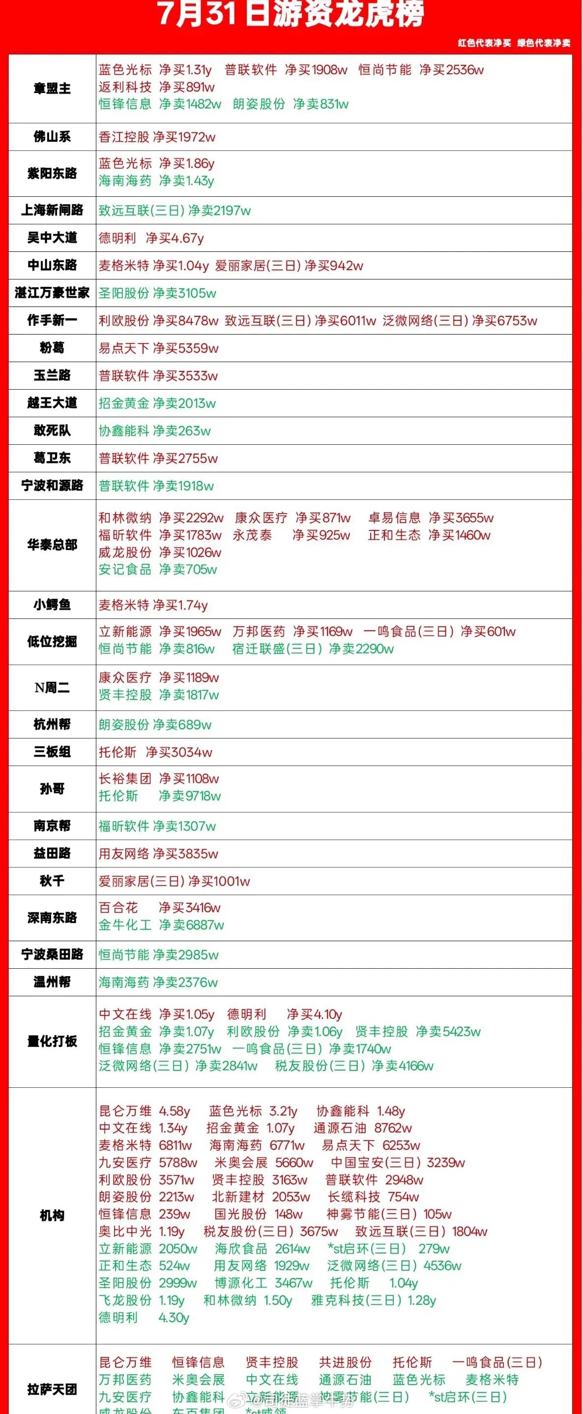 7.31游资龙虎榜复盘｜多头集中抱团普联软件，蓝色光标成今日主线核心红色代表净买