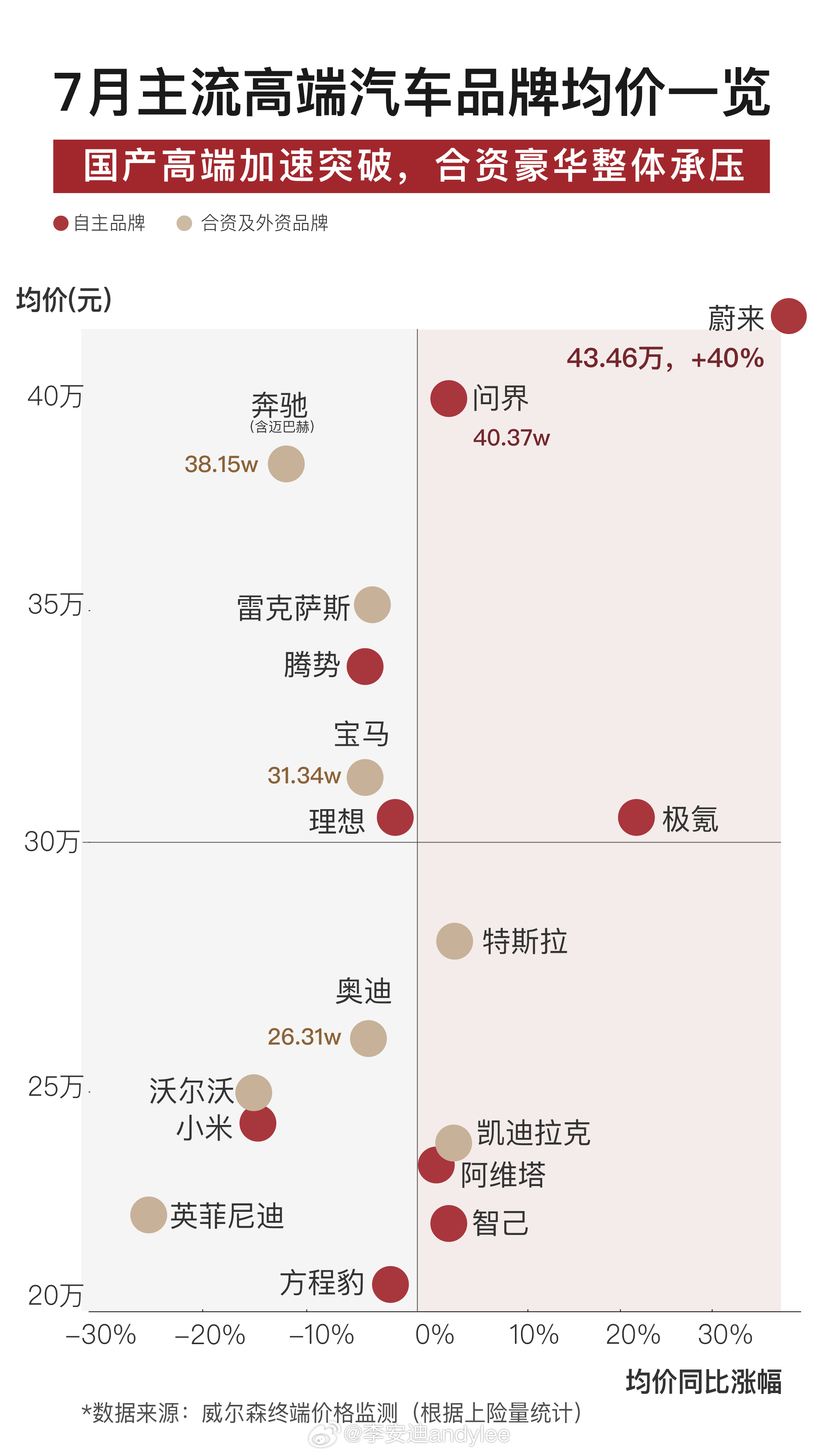 8 月 NBBA深度解读：蔚来新高端品牌崛起，纯电成为市场主流威尔森上险数据显示
