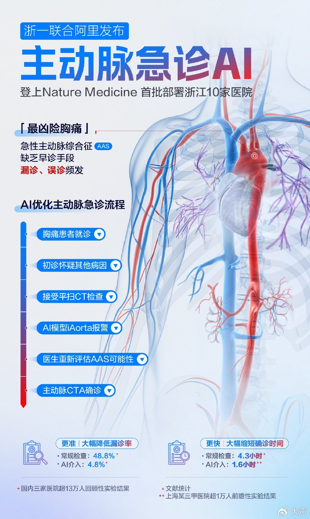 浙江首创主动脉急诊AI模型 很有用的技术，这次AI解决的是一个传统方法很容易被遗