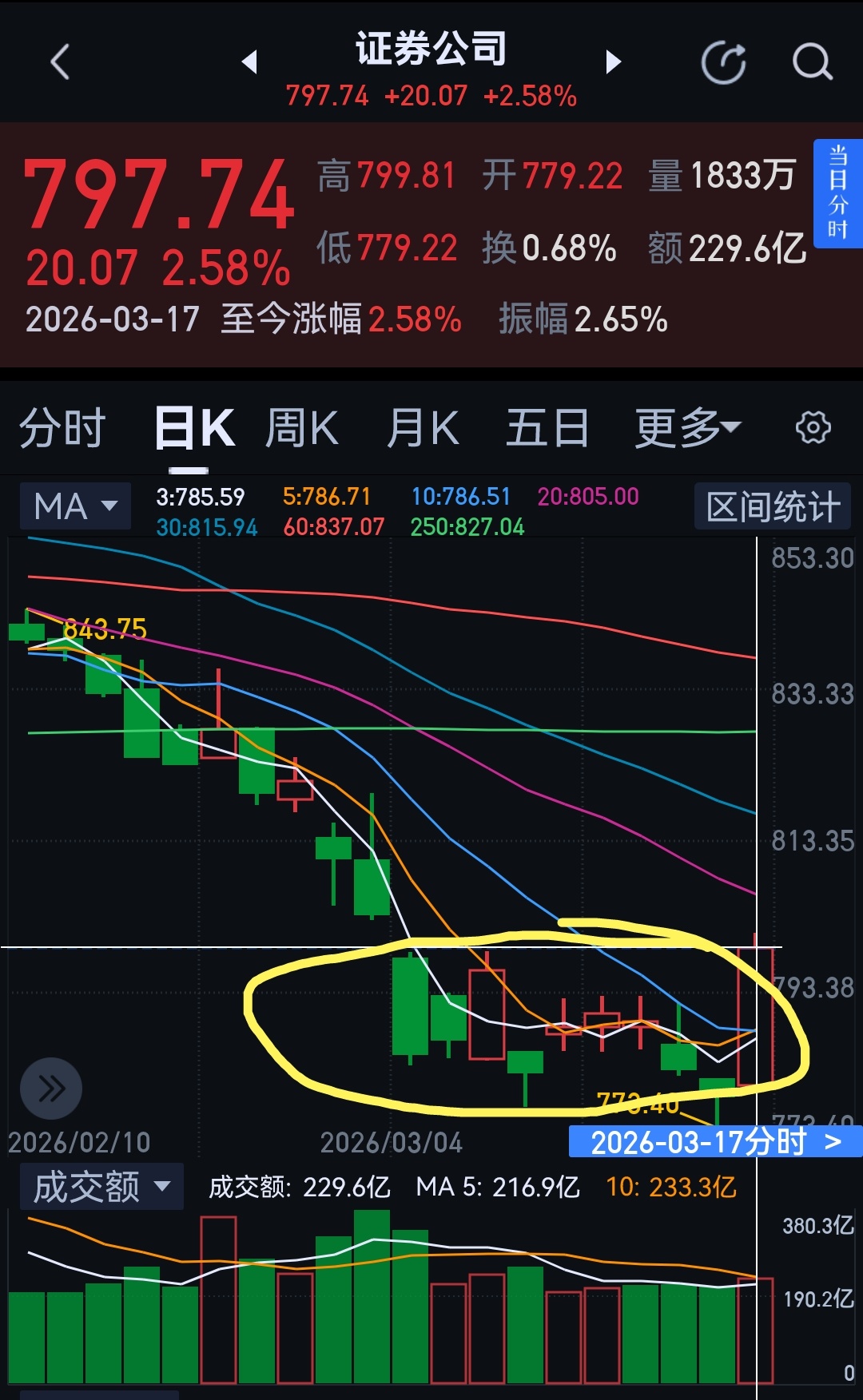 拉升一个小时，把这些日子的空头都埋了。 