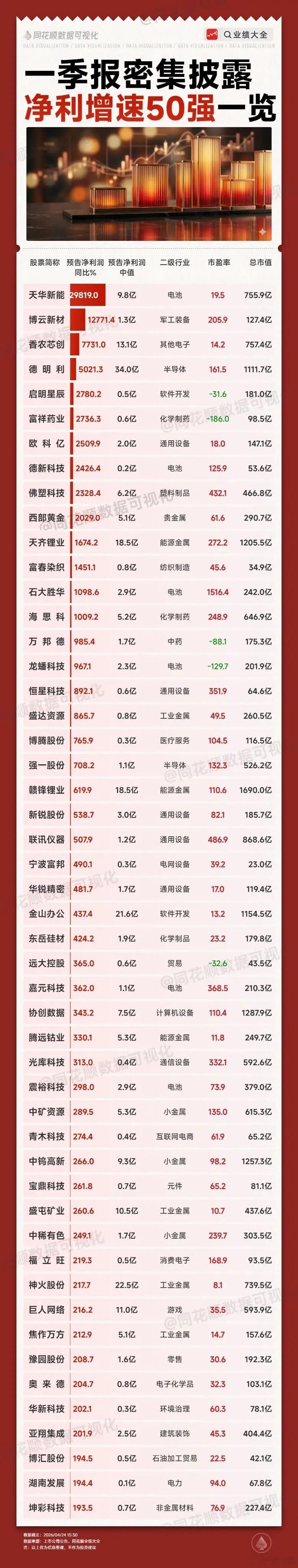 盘点一季报增速TOP50的股票，里面有没有你的票？ 