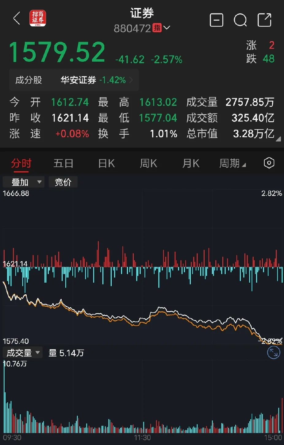 券商！券商！券商！券商板块低开低走，全天的跌幅高达2.98% ，主力资金更是净流