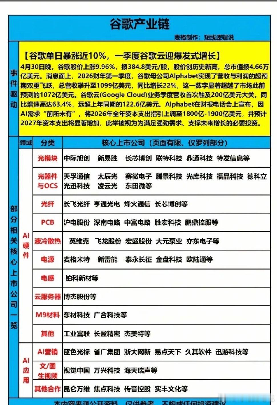 谷歌单日暴涨近10%！AI资本开支大幅上调，18家产业链核心龙头全解析1. 中际