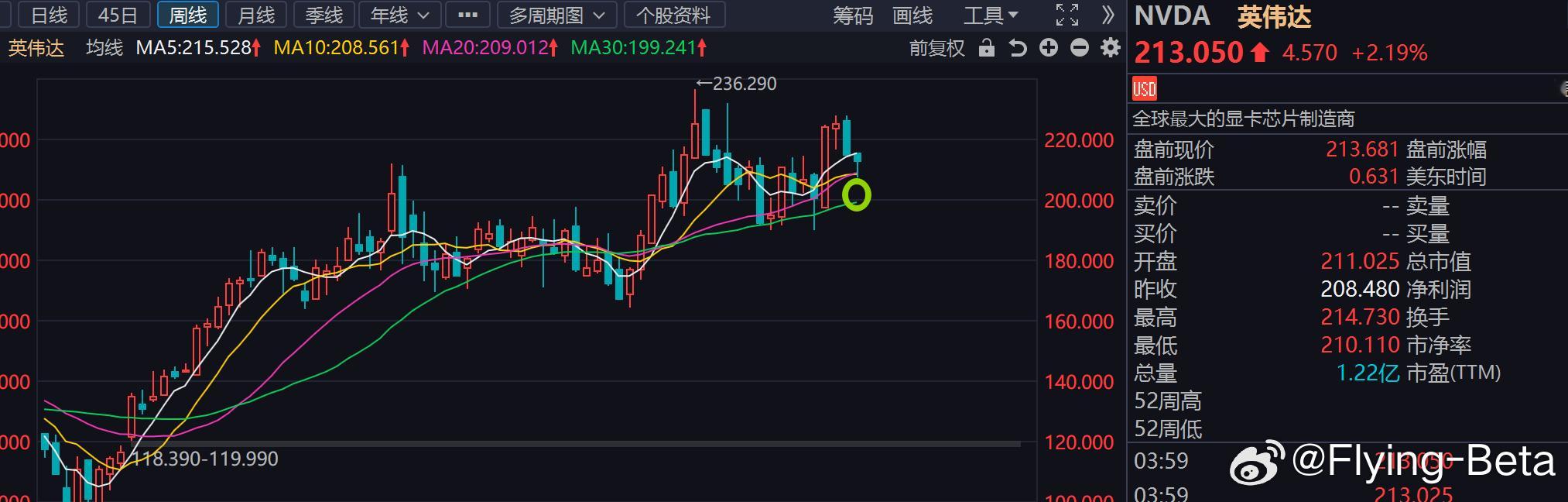 今晚全球AI科技总舵主英伟达出半年报，美股纳斯达克指数在一个日、周线的支撑上，虽