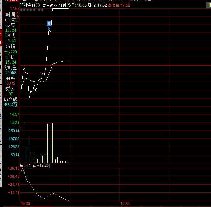 2月开门直接吐血操作，刚五个点卖出就立马涨停！上周四白酒涨停潮大涨，周五调整，博