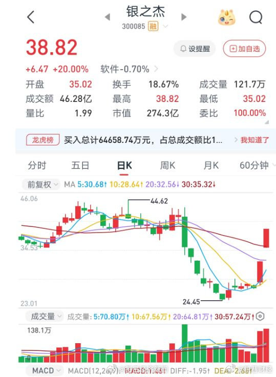 银之杰连续2个20CM涨停 【银之杰20CM“二连板”，银之杰新董事长入股1年多