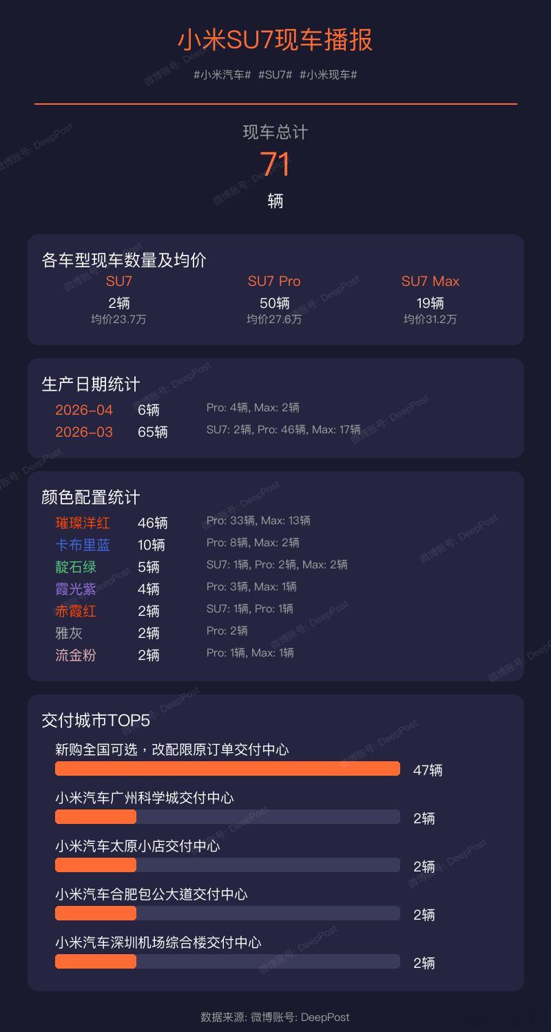 【小米YU7现车播报】当前现车总量: 195辆小米汽车YU7小米现车生产日期统计