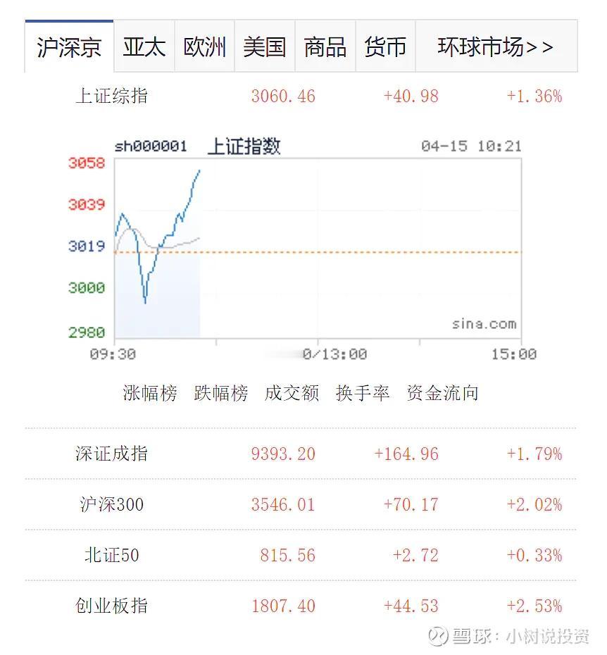 早上那一下有点诡异啊。虽然三大股指全面上涨，成交量放大了50%，但还有3700支