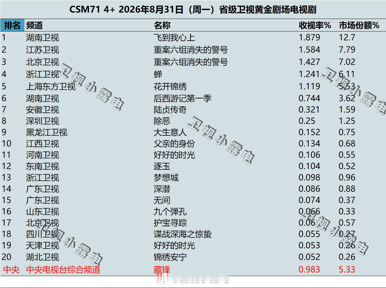 2026年8月31日 csm71 卫视 黄金剧场电视剧收视率 ​​​