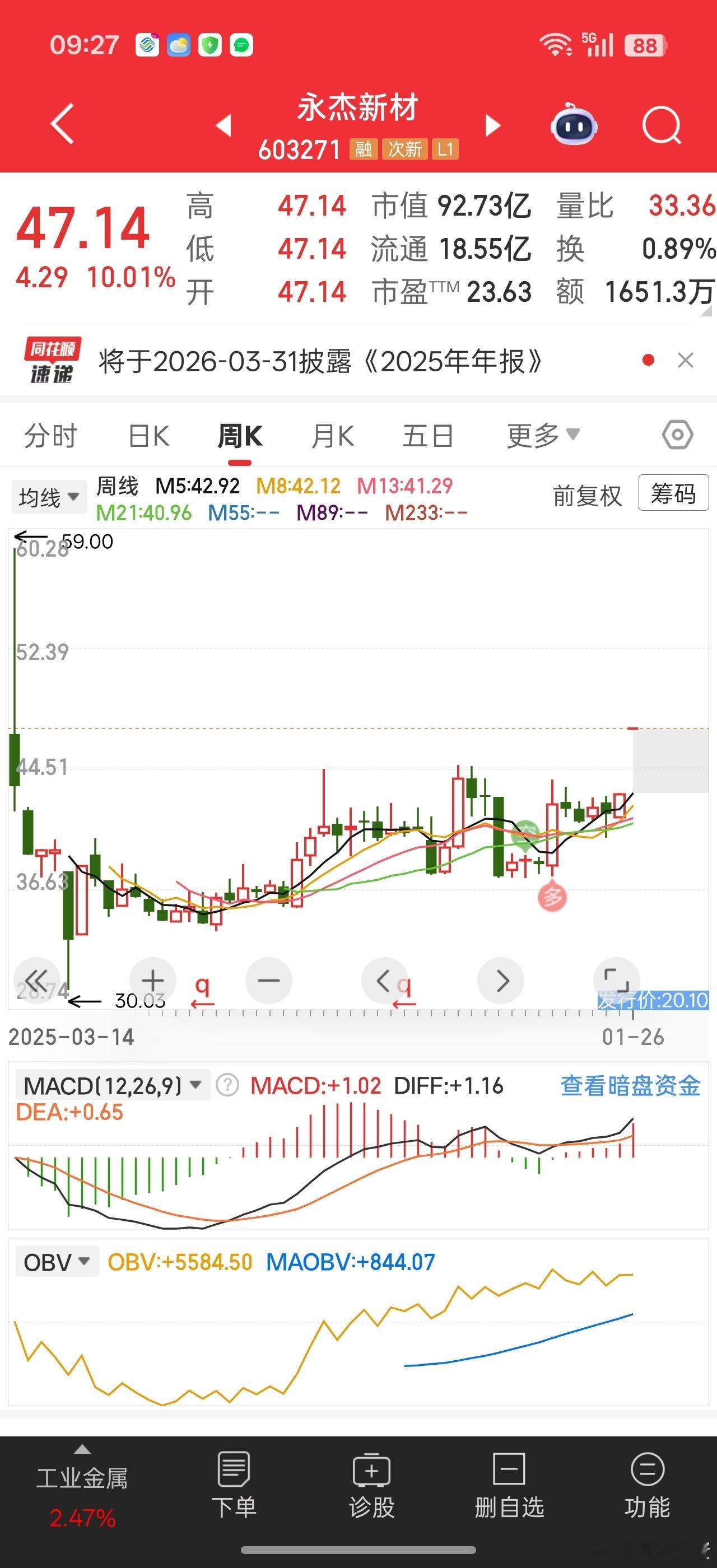 没想到永杰是通过收购资产突破的。。当初技术图形体现后面有反弹可惜没耐住寂寞 