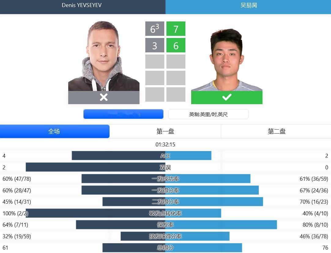 #中国球员##赛程赛果#
赛果：
ATP250赛休斯敦站，持外卡出战资格赛的吴易