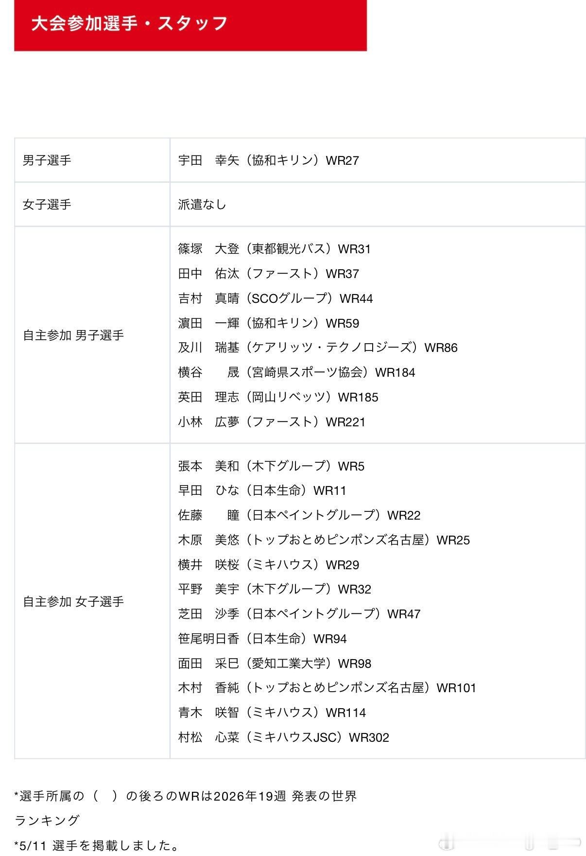 JTTA公布 WTT常规挑战赛萨格勒布站2026 参加大会的选手、工作人员名单 