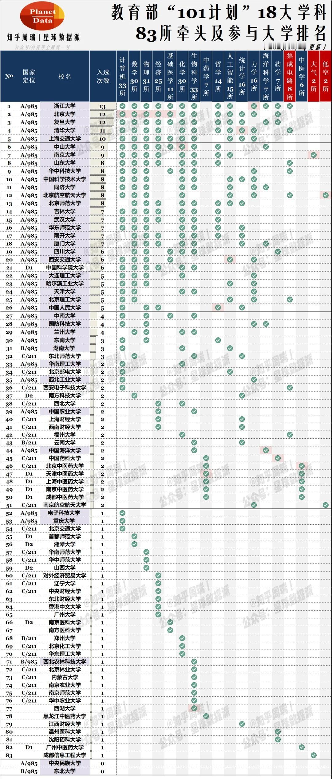 101计划扩容至18个学科：浙大第1、中山第6
101计划今日再度扩容，低空经济