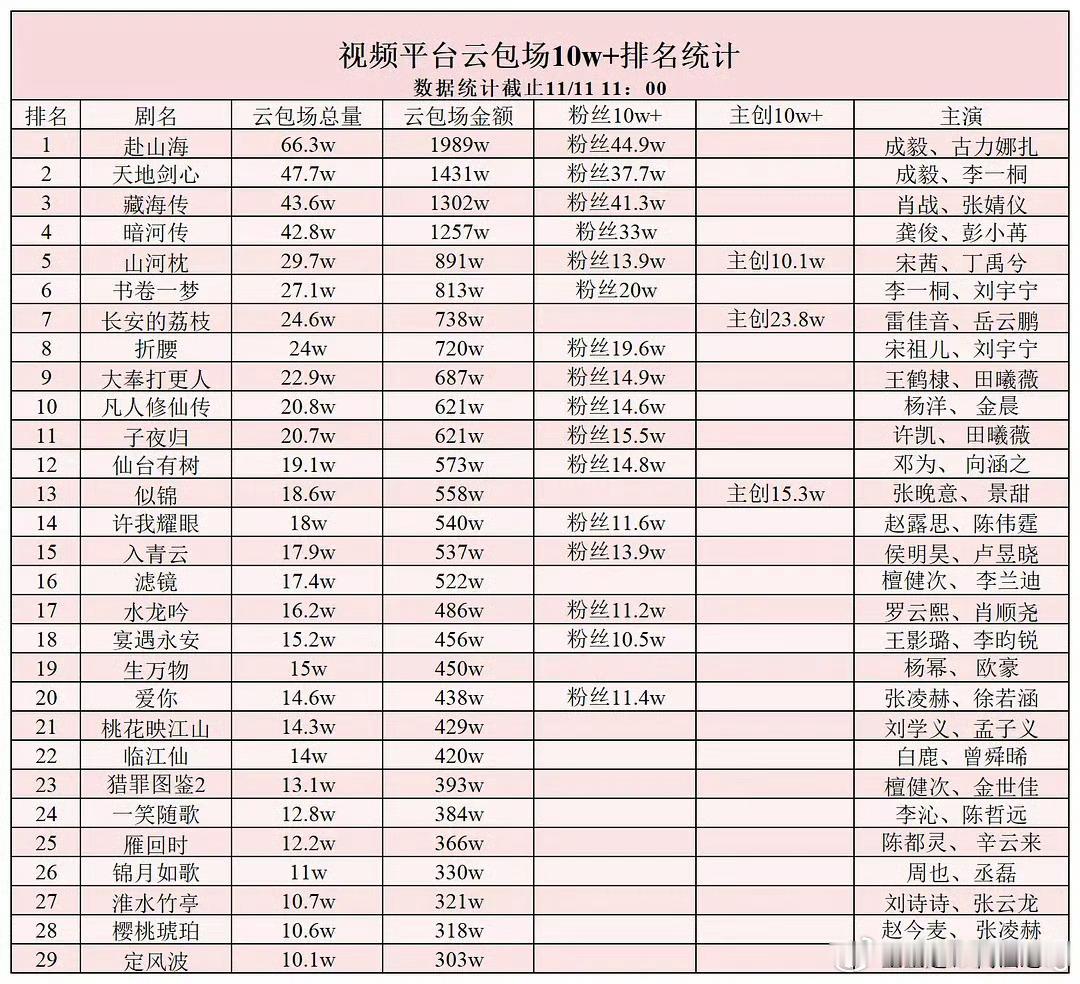 成毅粉丝确实能氪啊……两个月连续两部剧…光粉丝云包场就氪了快3000万了…这还不